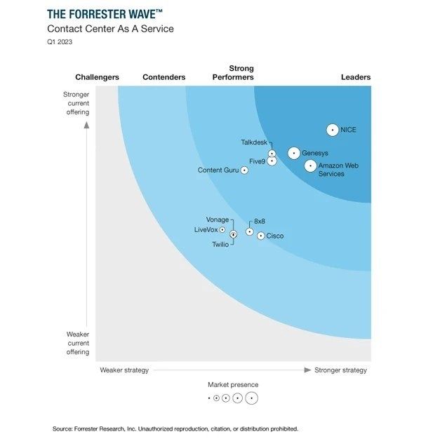 Forrester Wave⢠Report 2023: NICE führend im Bereich CCaaS